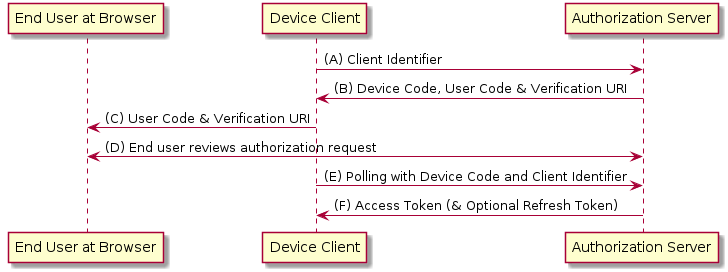 participant "End User at Browser"
participant "Device Client"
participant "Authorization Server"
"Device Client" -> "Authorization Server": (A) Client Identifier
"Authorization Server" -> "Device Client": (B) Device Code, User Code & Verification URI
"Device Client" -> "End User at Browser": (C) User Code & Verification URI
"End User at Browser" <-> "Authorization Server": (D) End user reviews authorization request
"Device Client" -> "Authorization Server": (E) Polling with Device Code and Client Identifier
"Authorization Server" -> "Device Client": (F) Access Token (& Optional Refresh Token)