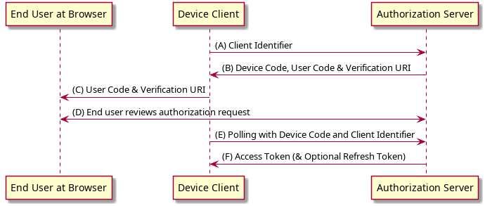 participant "End User at Browser"
participant "Device Client"
participant "Authorization Server"
"Device Client" -> "Authorization Server": (A) Client Identifier
"Authorization Server" -> "Device Client": (B) Device Code, User Code & Verification URI
"Device Client" -> "End User at Browser": (C) User Code & Verification URI
"End User at Browser" <-> "Authorization Server": (D) End user reviews authorization request
"Device Client" -> "Authorization Server": (E) Polling with Device Code and Client Identifier
"Authorization Server" -> "Device Client": (F) Access Token (& Optional Refresh Token)