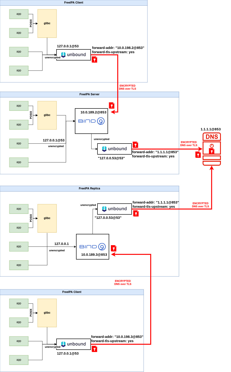 edns-diagram