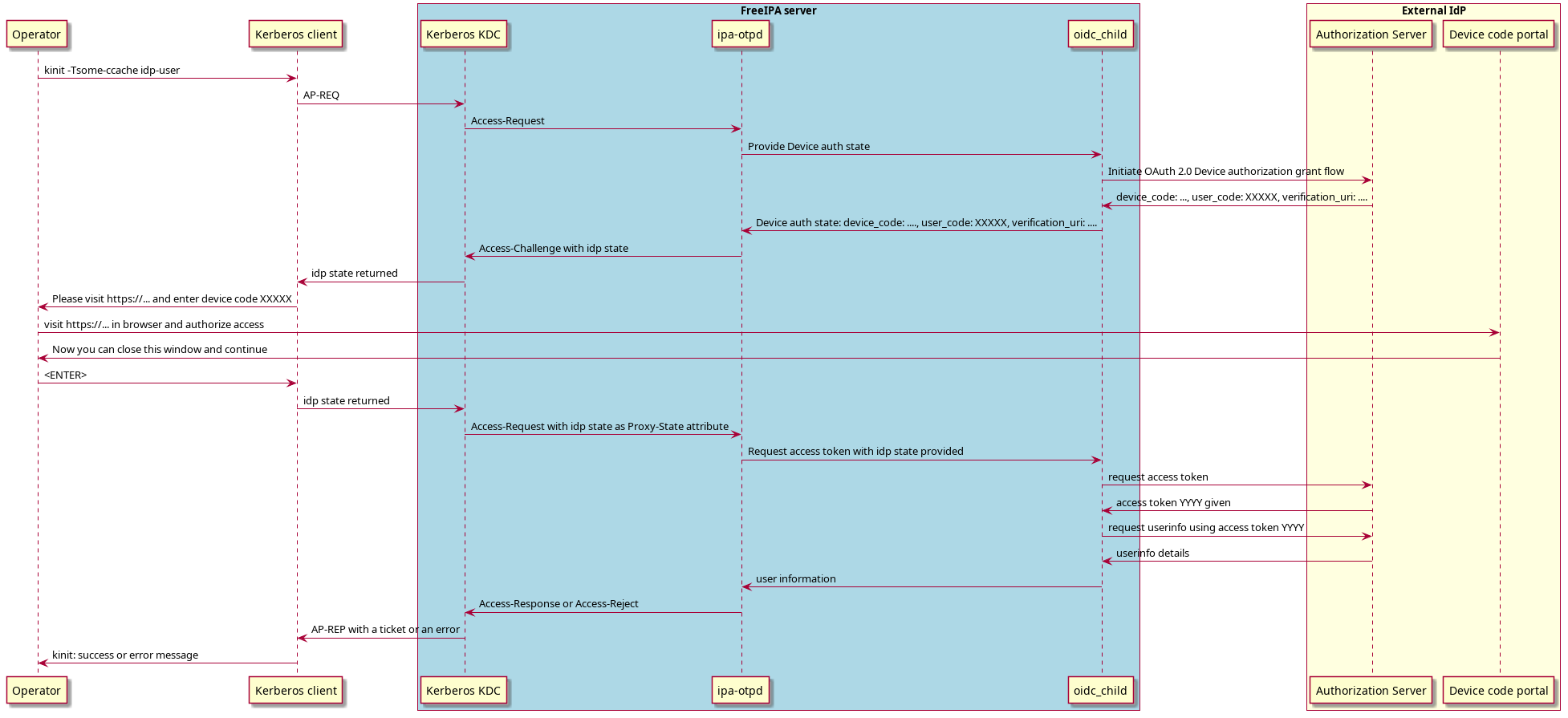 participant Operator
participant "Kerberos client"
box "FreeIPA server" #LightBlue
participant "Kerberos KDC"
participant "ipa-otpd"
participant "oidc_child"
end box
box "External IdP" #LightYellow
participant "Authorization Server"
participant "Device code portal"
end box
Operator -> "Kerberos client": kinit -Tsome-ccache idp-user
"Kerberos client" -> "Kerberos KDC" : AP-REQ
"Kerberos KDC" -> "ipa-otpd": Access-Request
"ipa-otpd" -> "oidc_child": Provide Device auth state
"oidc_child" -> "Authorization Server": Initiate OAuth 2.0 Device authorization grant flow
"Authorization Server" -> "oidc_child": device_code: ..., user_code: XXXXX, verification_uri: ....
"oidc_child" -> "ipa-otpd": Device auth state: device_code: ...., user_code: XXXXX, verification_uri: ....
"ipa-otpd" -> "Kerberos KDC": Access-Challenge with idp state
"Kerberos KDC" -> "Kerberos client": idp state returned
"Kerberos client" -> Operator: Please visit https://... and enter device code XXXXX
Operator -> "Device code portal": visit https://... in browser and authorize access
"Device code portal" -> Operator: Now you can close this window and continue
"Operator" -> "Kerberos client": <ENTER>
"Kerberos client" -> "Kerberos KDC": idp state returned
"Kerberos KDC" -> "ipa-otpd": Access-Request with idp state as Proxy-State attribute
"ipa-otpd" -> "oidc_child": Request access token with idp state provided
"oidc_child" -> "Authorization Server": request access token
"Authorization Server" -> "oidc_child": access token YYYY given
"oidc_child" -> "Authorization Server": request userinfo using access token YYYY
"Authorization Server" -> "oidc_child": userinfo details
"oidc_child" -> "ipa-otpd": user information
"ipa-otpd" -> "Kerberos KDC": Access-Response or Access-Reject
"Kerberos KDC" -> "Kerberos client": AP-REP with a ticket or an error
"Kerberos client" -> Operator: kinit: success or error message